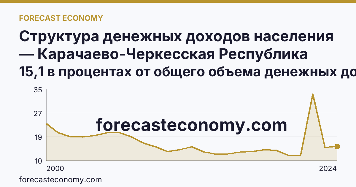 Структура денежных доходов населения — Карачаево-Черкесская Республика: график динамики 2000–2024, последнее значение 15,1 в процентах от общего объема денежных доходов