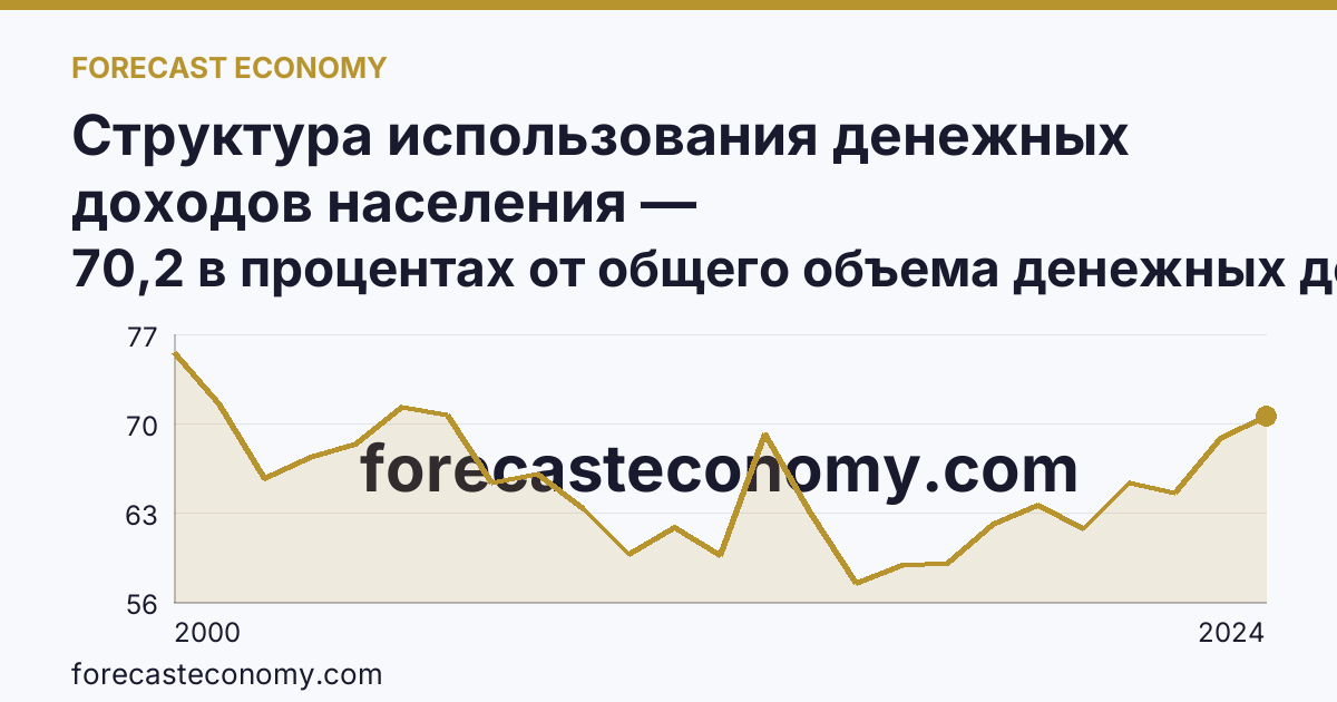Структура использования денежных доходов населения — Карачаево-Черкесская Республика: график динамики 2000–2024, последнее значение 70,2 в процентах от общего объема денежных доходов