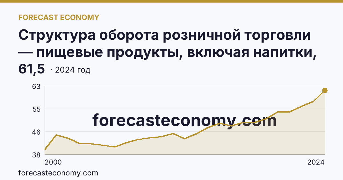 Структура оборота розничной торговли — пищевые продукты, включая напитки, и табачные изделия — Карачаево-Черкесская Республика: график динамики 2000–2024, последнее значение 61,5