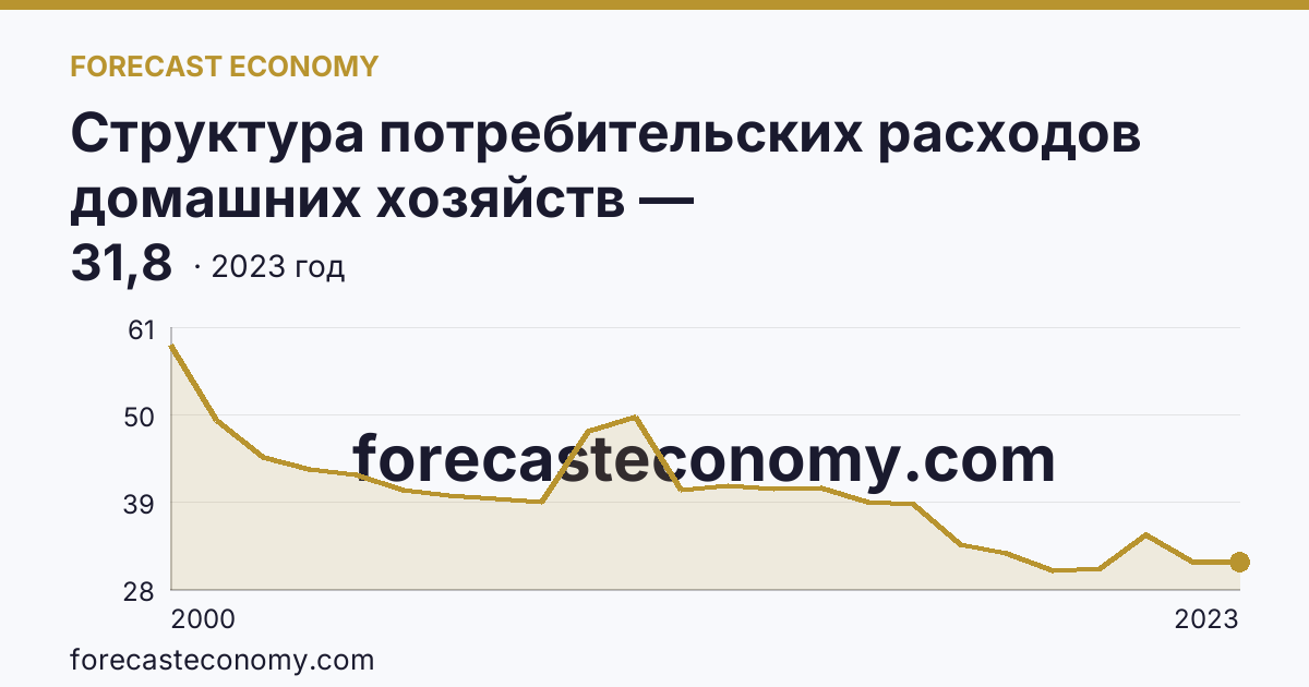 Структура потребительских расходов домашних хозяйств — Карачаево-Черкесская Республика: график динамики 2000–2023, последнее значение 31,8