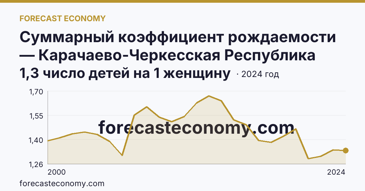 Суммарный коэффициент рождаемости — Карачаево-Черкесская Республика: график динамики 2000–2024, последнее значение 1,3 число детей на 1 женщину