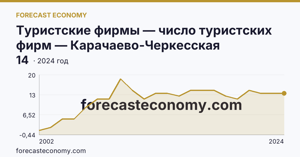 Туристские фирмы — число туристских фирм — Карачаево-Черкесская Республика: график динамики 2002–2024, последнее значение 14