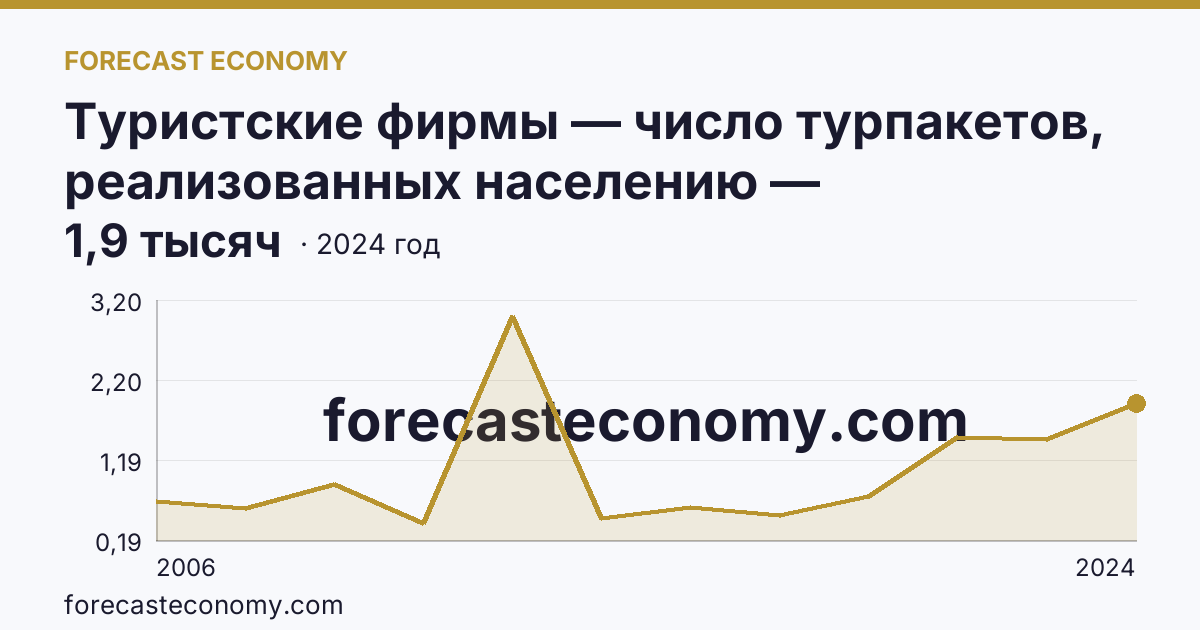Туристские фирмы — число турпакетов, реализованных населению — Карачаево-Черкесская Республика: график динамики 2006–2024, последнее значение 1,9 тысяч