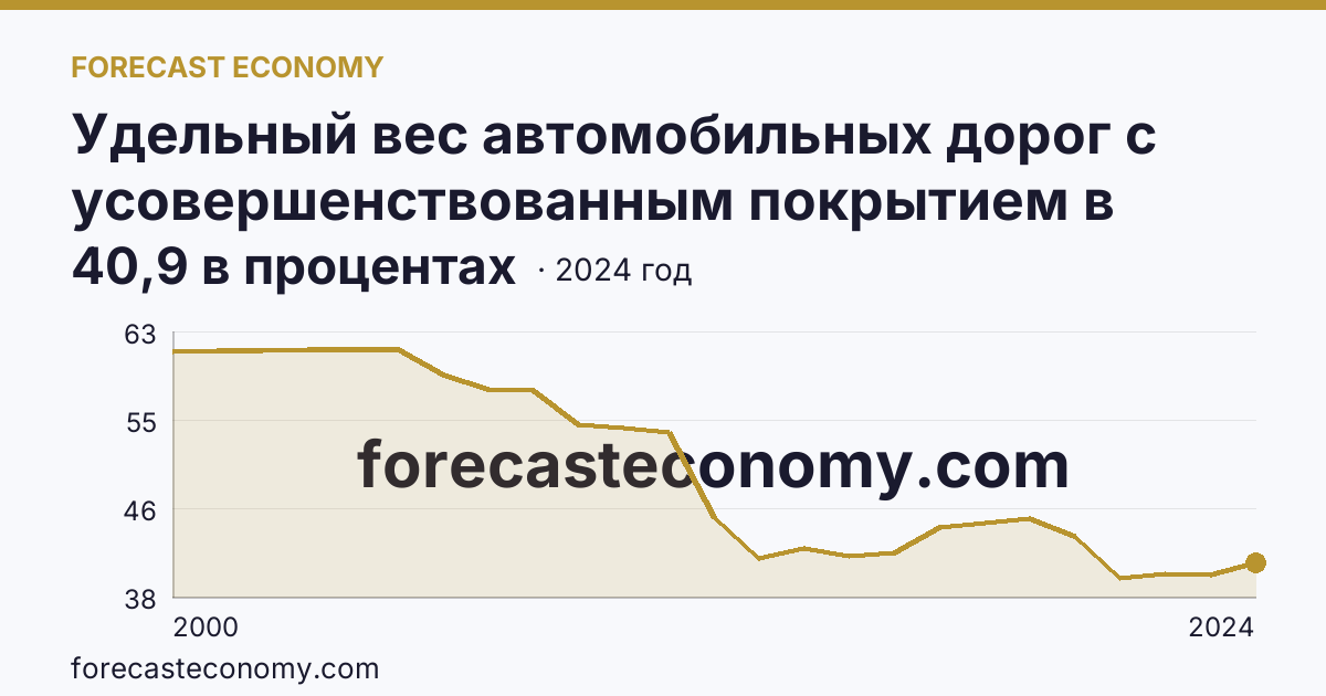 Удельный вес автомобильных дорог с усовершенствованным покрытием в протяженности автомобильных дорог с твердым покрытием общего пользования — Карачаево-Черкесская Республика: график динамики 2000–2024, последнее значение 40,9 в процентах