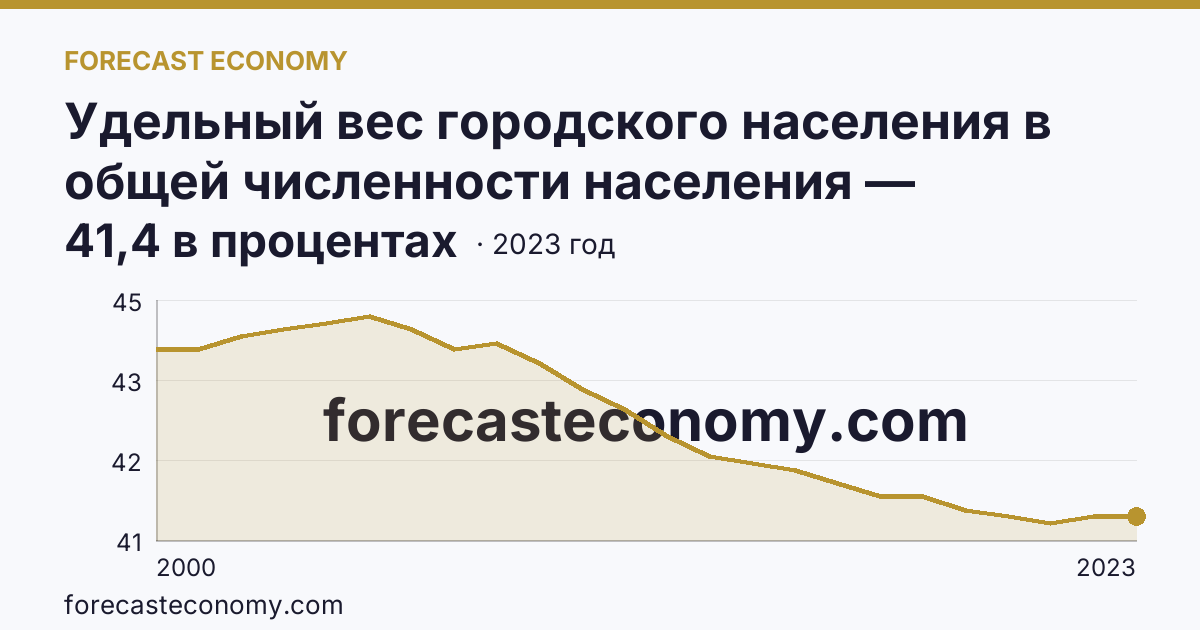 Удельный вес городского населения в общей численности населения — Карачаево-Черкесская Республика: график динамики 2000–2023, последнее значение 41,4 в процентах
