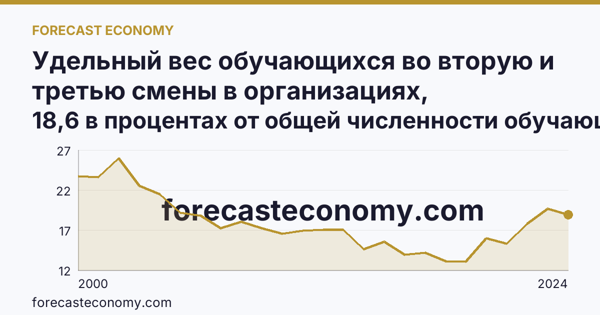 Удельный вес обучающихся во вторую и третью смены в организациях, осуществляющих образовательную деятельность по образовательным программам начального, основного и среднего общего образования — Карачаево-Черкесская Республика: график динамики 2000–2024, последнее значение 18,6 в процентах от общей численности обучающихся
