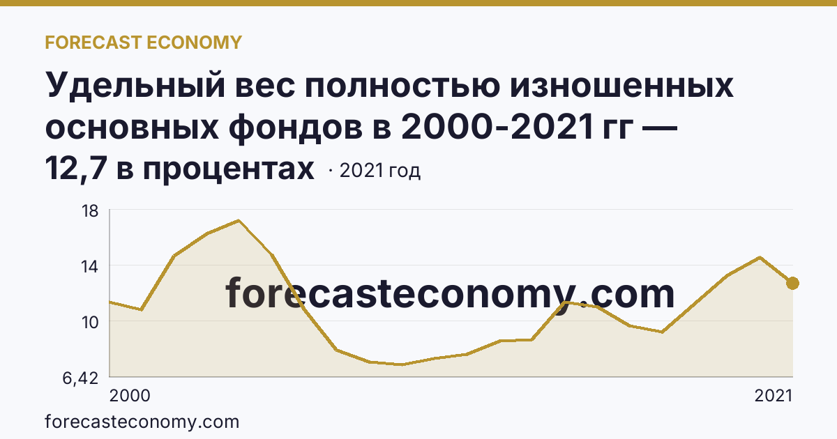 Удельный вес полностью изношенных основных фондов в 2000-2021 гг — Карачаево-Черкесская Республика: график динамики 2000–2021, последнее значение 12,7 в процентах