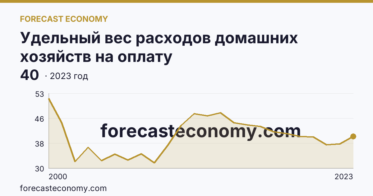 Удельный вес расходов домашних хозяйств на оплату жилищно-коммунальных услуг — в процентах от общей суммы расходов на оплату услуг — Карачаево-Черкесская Республика: график динамики 2000–2023, последнее значение 40