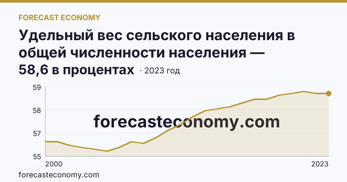 Удельный вес сельского населения в общей численности населения — Карачаево-Черкесская Республика: график динамики 2000–2023, последнее значение 58,6 в процентах