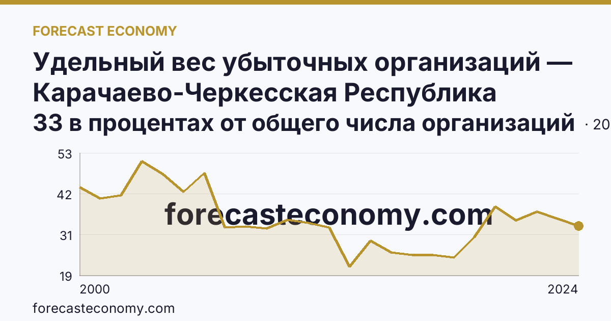 Удельный вес убыточных организаций — Карачаево-Черкесская Республика: график динамики 2000–2024, последнее значение 33 в процентах от общего числа организаций