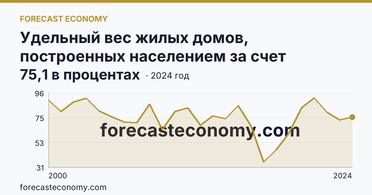 Удельный вес жилых домов, построенных населением за счет собственных и привлеченных средств, в общем вводе жилья — Карачаево-Черкесская Республика: график динамики 2000–2024, последнее значение 75,1 в процентах