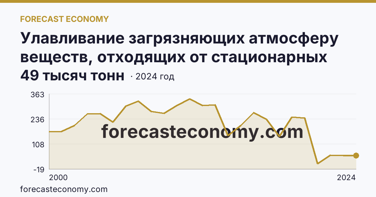 Улавливание загрязняющих атмосферу веществ, отходящих от стационарных источников — Карачаево-Черкесская Республика: график динамики 2000–2024, последнее значение 49 тысяч тонн