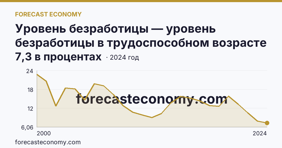 Уровень безработицы — уровень безработицы в трудоспособном возрасте — Карачаево-Черкесская Республика: график динамики 2000–2024, последнее значение 7,3 в процентах