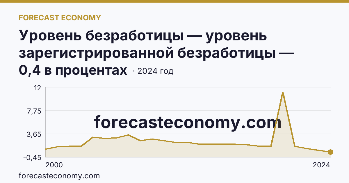 Уровень безработицы — уровень зарегистрированной безработицы — Карачаево-Черкесская Республика: график динамики 2000–2024, последнее значение 0,4 в процентах
