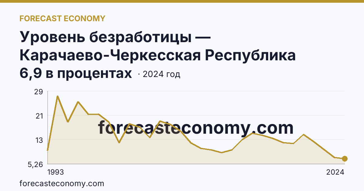 Уровень безработицы — Карачаево-Черкесская Республика: график динамики 1993–2024, последнее значение 6,9 в процентах