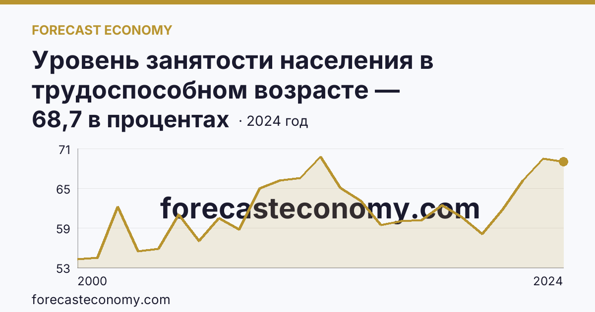 Уровень занятости населения в трудоспособном возрасте — Карачаево-Черкесская Республика: график динамики 2000–2024, последнее значение 68,7 в процентах