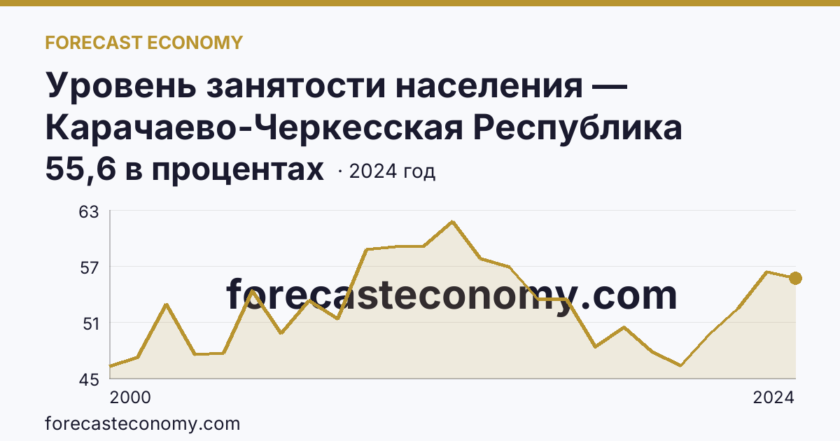 Уровень занятости населения — Карачаево-Черкесская Республика: график динамики 2000–2024, последнее значение 55,6 в процентах