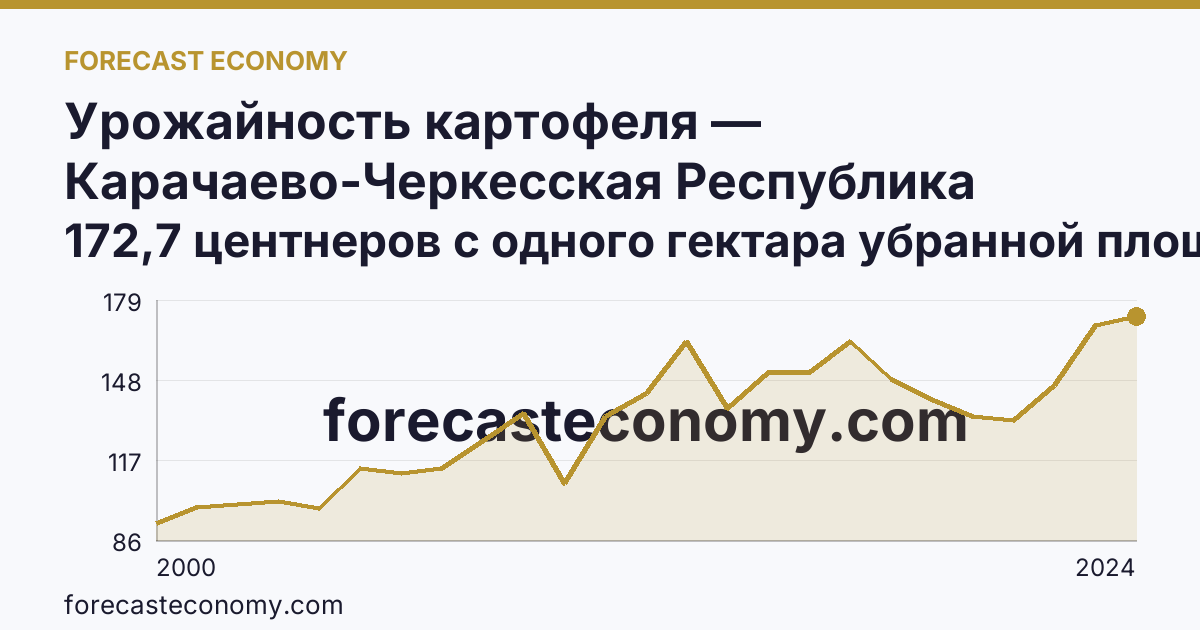 Урожайность картофеля — Карачаево-Черкесская Республика: график динамики 2000–2024, последнее значение 172,7 центнеров с одного гектара убранной площади