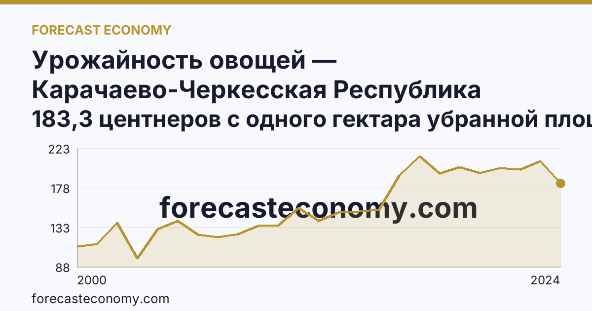 Урожайность овощей — Карачаево-Черкесская Республика: график динамики 2000–2024, последнее значение 183,3 центнеров с одного гектара убранной площади