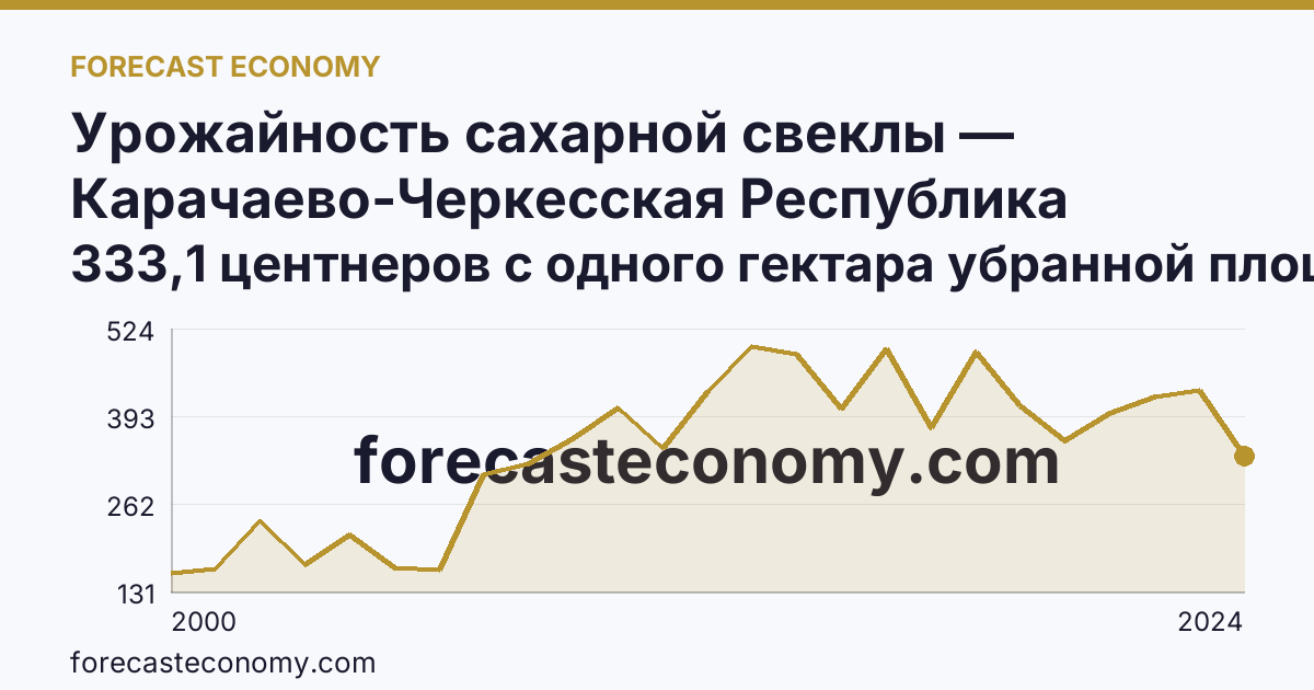 Урожайность сахарной свеклы — Карачаево-Черкесская Республика: график динамики 2000–2024, последнее значение 333,1 центнеров с одного гектара убранной площади