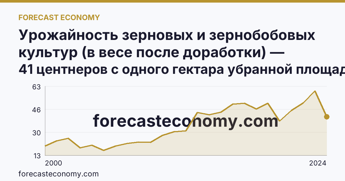 Урожайность зерновых и зернобобовых культур (в весе после доработки) — Карачаево-Черкесская Республика: график динамики 2000–2024, последнее значение 41 центнеров с одного гектара убранной площади
