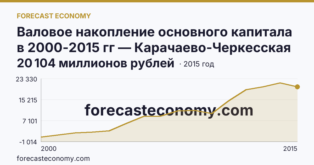 Валовое накопление основного капитала в 2000-2015 гг — Карачаево-Черкесская Республика: график динамики 2000–2015, последнее значение 20 104 миллионов рублей