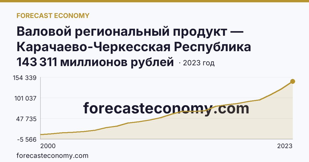 Валовой региональный продукт — Карачаево-Черкесская Республика: график динамики 2000–2023, последнее значение 143 311 миллионов рублей