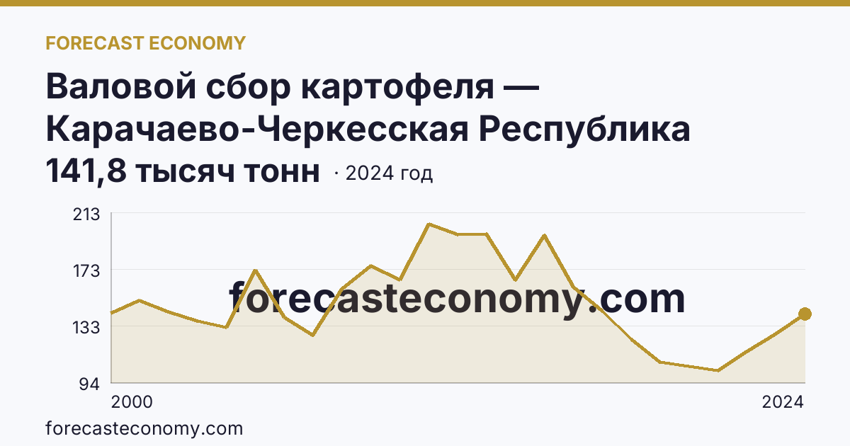 Валовой сбор картофеля — Карачаево-Черкесская Республика: график динамики 2000–2024, последнее значение 141,8 тысяч тонн