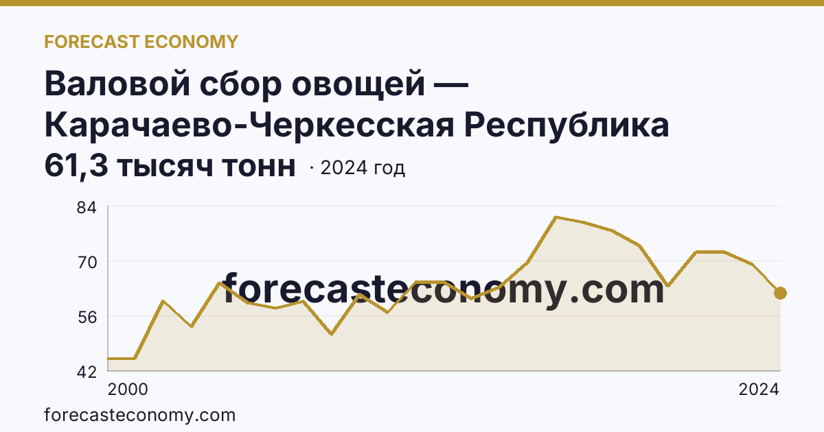 Валовой сбор овощей — Карачаево-Черкесская Республика: график динамики 2000–2024, последнее значение 61,3 тысяч тонн