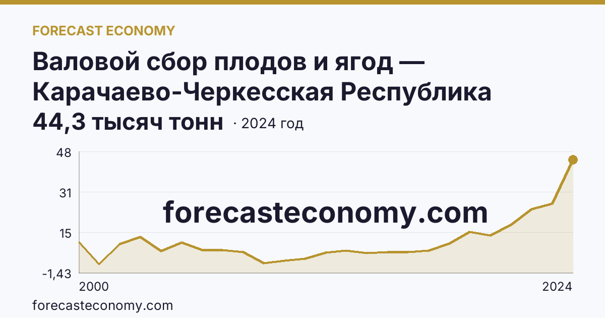 Валовой сбор плодов и ягод — Карачаево-Черкесская Республика: график динамики 2000–2024, последнее значение 44,3 тысяч тонн