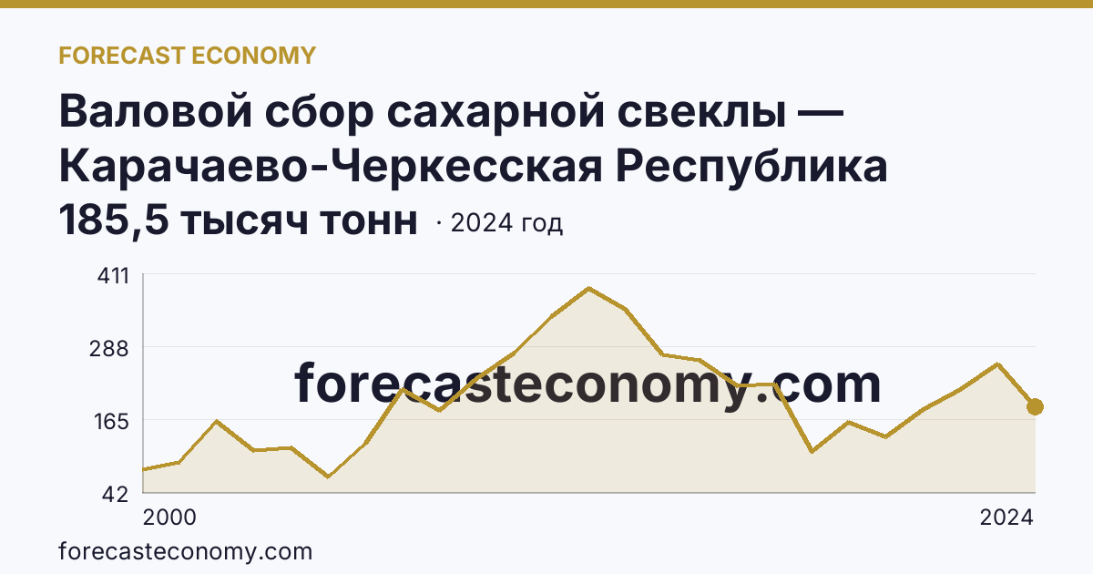 Валовой сбор сахарной свеклы — Карачаево-Черкесская Республика: график динамики 2000–2024, последнее значение 185,5 тысяч тонн