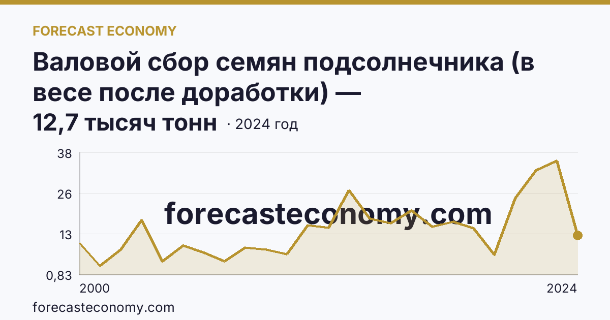 Валовой сбор семян подсолнечника (в весе после доработки) — Карачаево-Черкесская Республика: график динамики 2000–2024, последнее значение 12,7 тысяч тонн