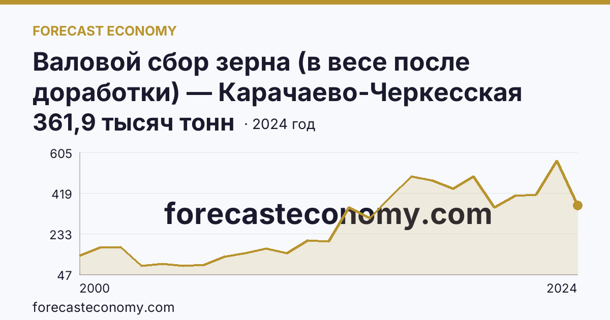 Валовой сбор зерна (в весе после доработки) — Карачаево-Черкесская Республика: график динамики 2000–2024, последнее значение 361,9 тысяч тонн
