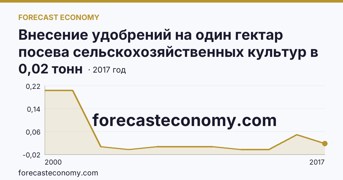 Внесение удобрений на один гектар посева сельскохозяйственных культур в сельскохозяйственных организациях — органические удобрения — Карачаево-Черкесская Республика: график динамики 2000–2017, последнее значение 0,02 тонн
