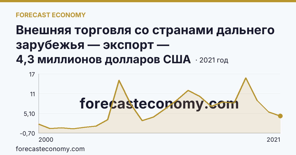 Внешняя торговля со странами дальнего зарубежья — экспорт — Карачаево-Черкесская Республика: график динамики 2000–2021, последнее значение 4,3 миллионов долларов США
