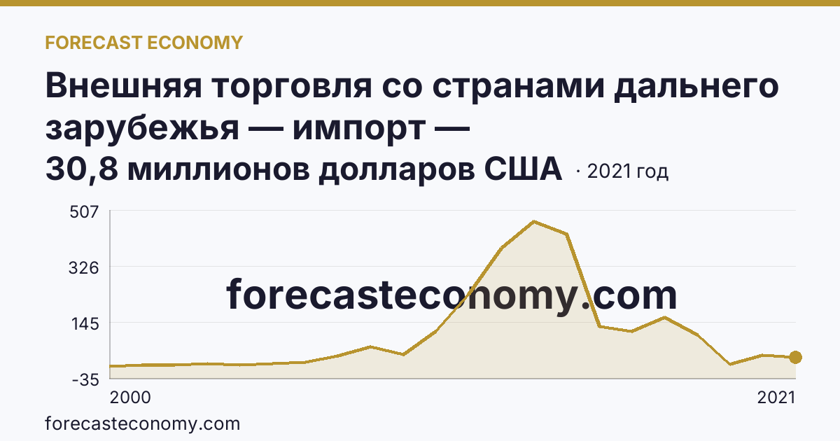Внешняя торговля со странами дальнего зарубежья — импорт — Карачаево-Черкесская Республика: график динамики 2000–2021, последнее значение 30,8 миллионов долларов США
