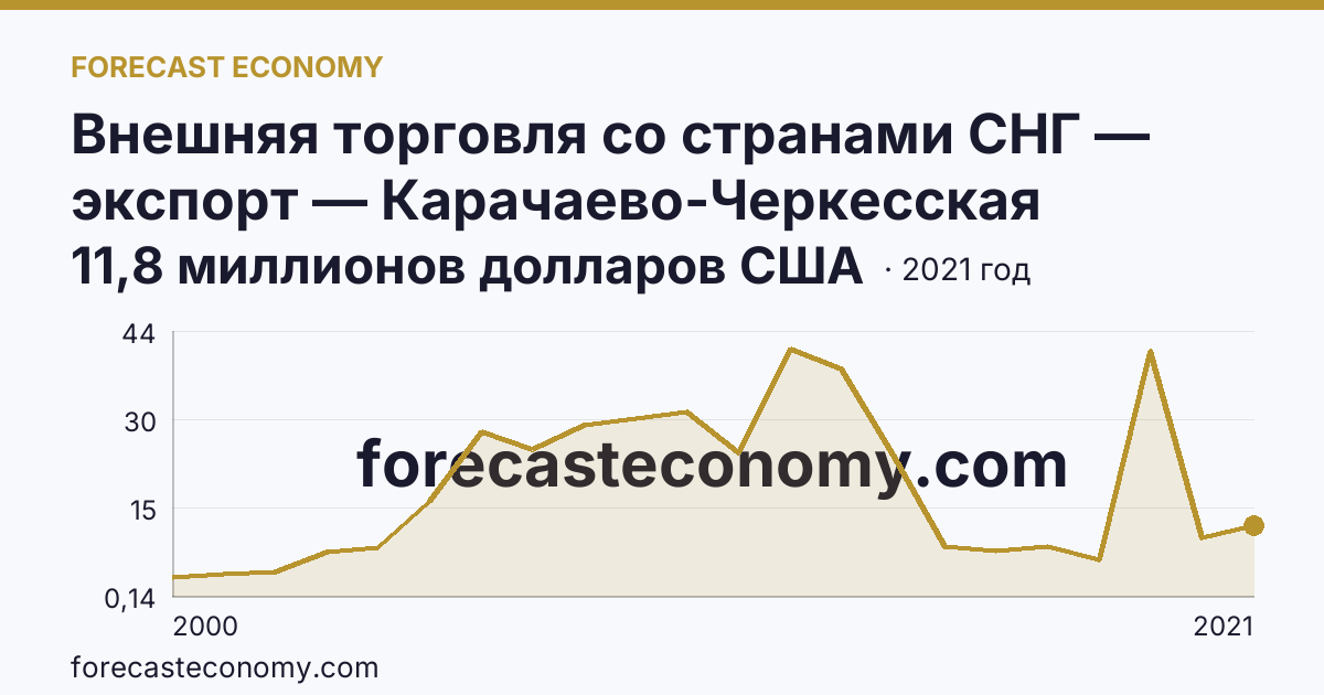 Внешняя торговля со странами СНГ — экспорт — Карачаево-Черкесская Республика: график динамики 2000–2021, последнее значение 11,8 миллионов долларов США