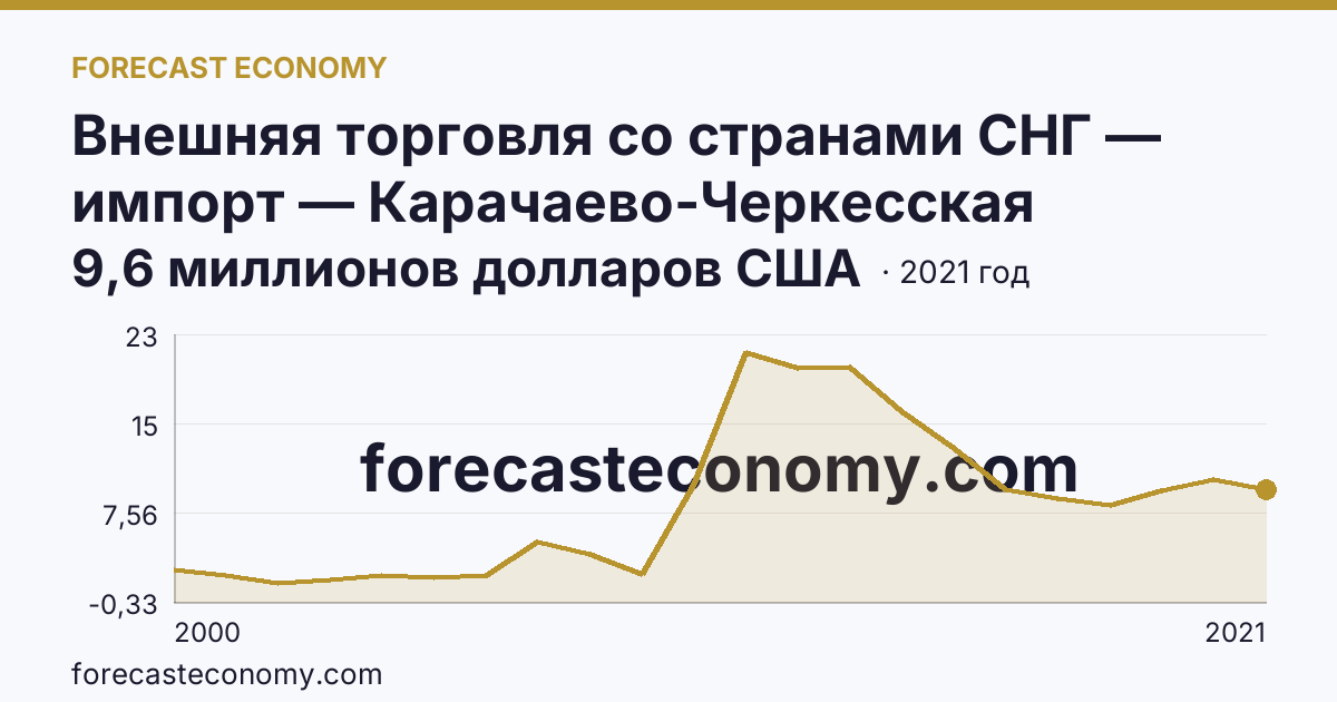 Внешняя торговля со странами СНГ — импорт — Карачаево-Черкесская Республика: график динамики 2000–2021, последнее значение 9,6 миллионов долларов США