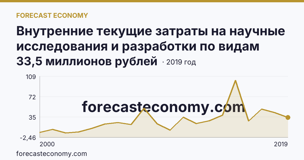 Внутренние текущие затраты на научные исследования и разработки по видам затрат — приобретение оборудования — Карачаево-Черкесская Республика: график динамики 2000–2019, последнее значение 33,5 миллионов рублей