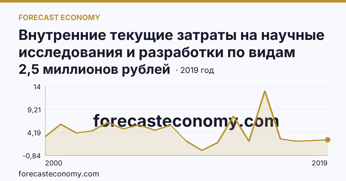 Внутренние текущие затраты на научные исследования и разработки по видам работ — разработки — Карачаево-Черкесская Республика: график динамики 2000–2019, последнее значение 2,5 миллионов рублей