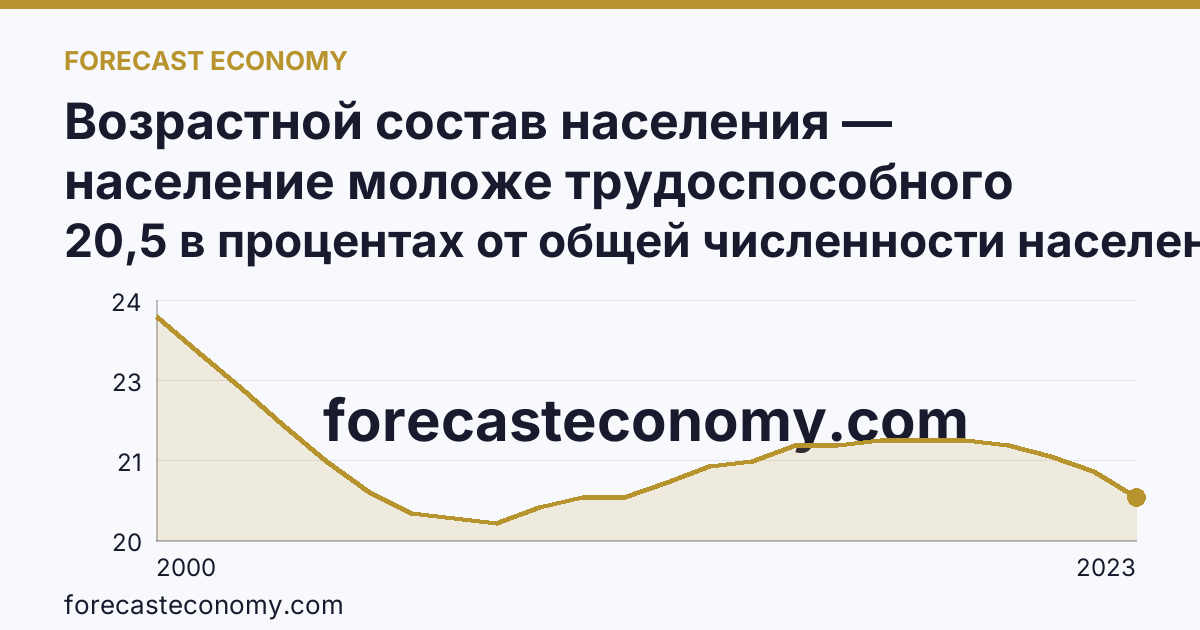 Возрастной состав населения — население моложе трудоспособного возраста — Карачаево-Черкесская Республика: график динамики 2000–2023, последнее значение 20,5 в процентах от общей численности населения
