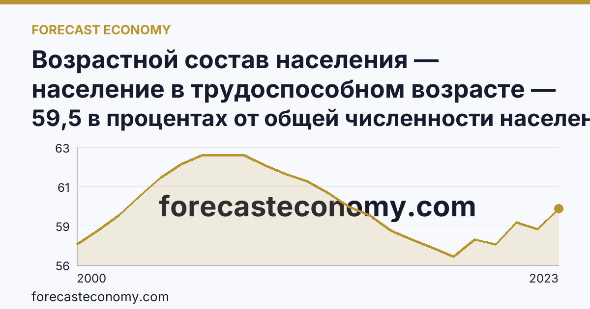 Возрастной состав населения — население в трудоспособном возрасте — Карачаево-Черкесская Республика: график динамики 2000–2023, последнее значение 59,5 в процентах от общей численности населения