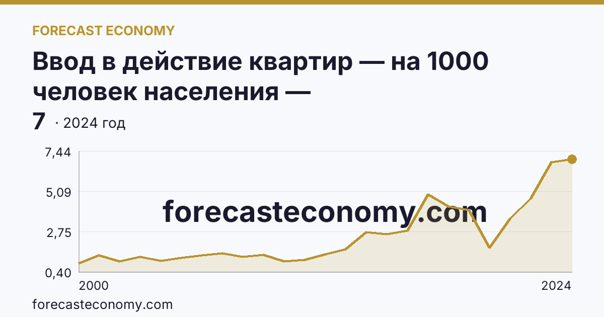Ввод в действие квартир — на 1000 человек населения — Карачаево-Черкесская Республика: график динамики 2000–2024, последнее значение 7