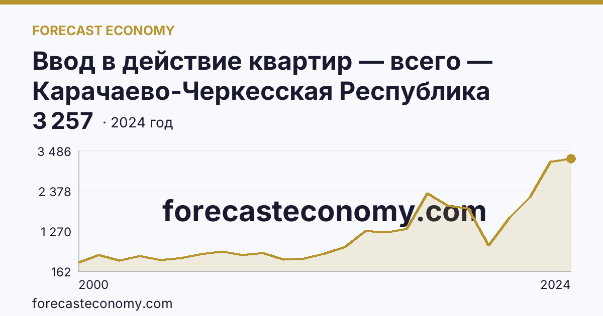 Ввод в действие квартир — всего — Карачаево-Черкесская Республика: график динамики 2000–2024, последнее значение 3 257