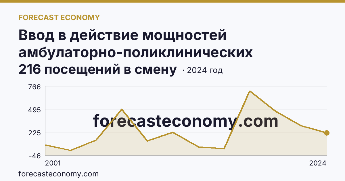 Ввод в действие мощностей амбулаторно-поликлинических организаций — всего — Карачаево-Черкесская Республика: график динамики 2001–2024, последнее значение 216 посещений в смену