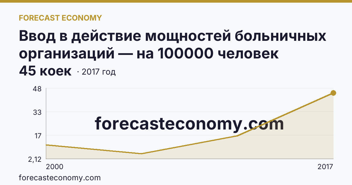 Ввод в действие мощностей больничных организаций — на 100000 человек населения — Карачаево-Черкесская Республика: график динамики 2000–2017, последнее значение 45 коек