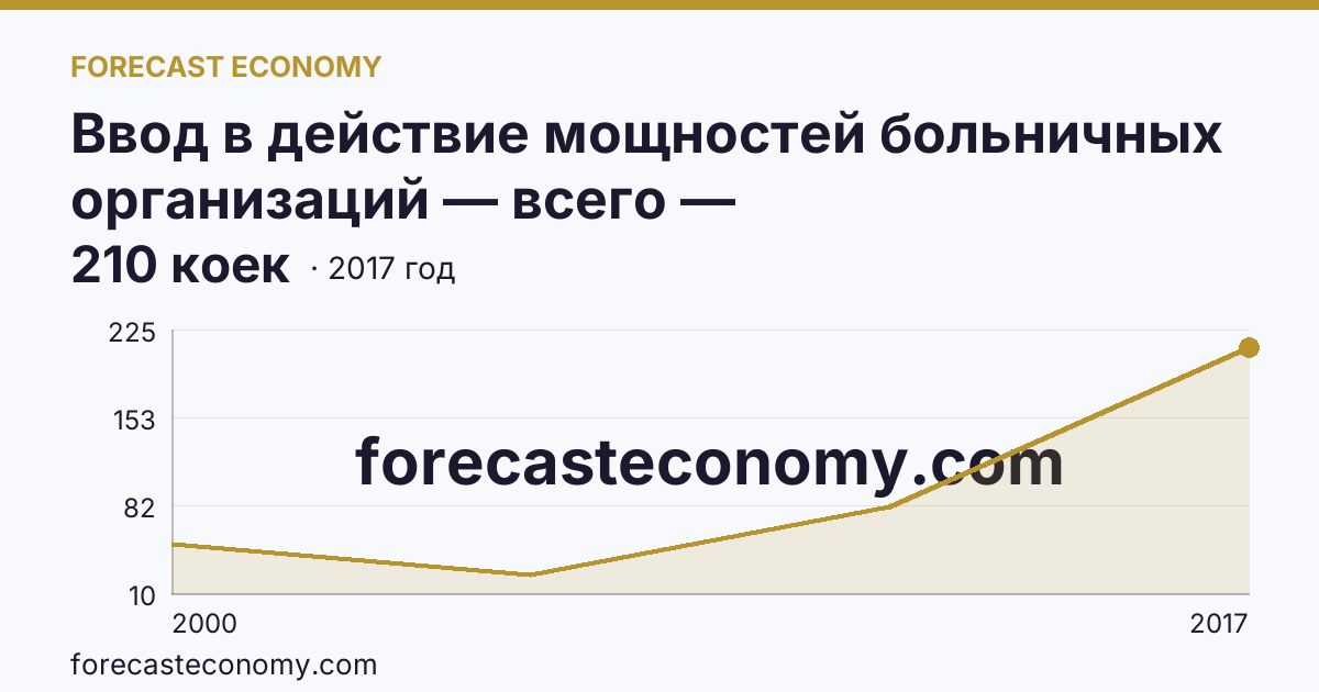 Ввод в действие мощностей больничных организаций — всего — Карачаево-Черкесская Республика: график динамики 2000–2017, последнее значение 210 коек