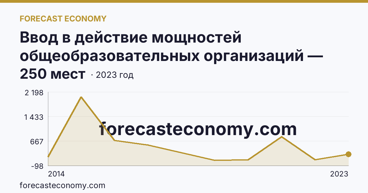 Ввод в действие мощностей общеобразовательных организаций — дошкольные образовательные организации — Карачаево-Черкесская Республика: график динамики 2014–2023, последнее значение 250 мест