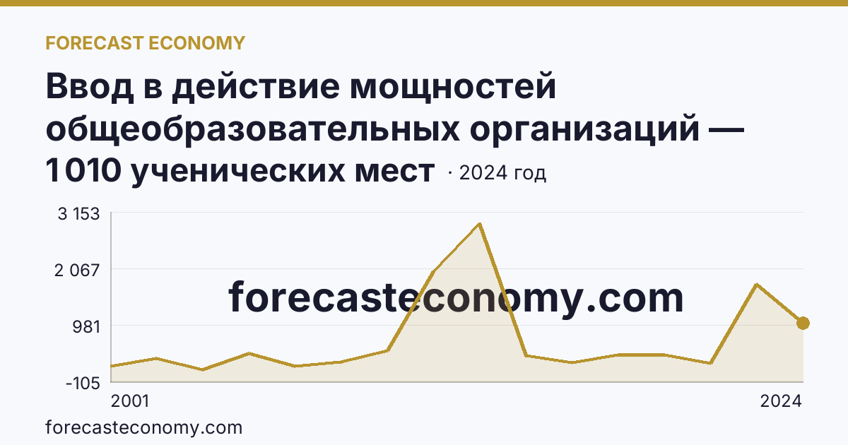 Ввод в действие мощностей общеобразовательных организаций — общеобразовательные организации — Карачаево-Черкесская Республика: график динамики 2001–2024, последнее значение 1 010 ученических мест