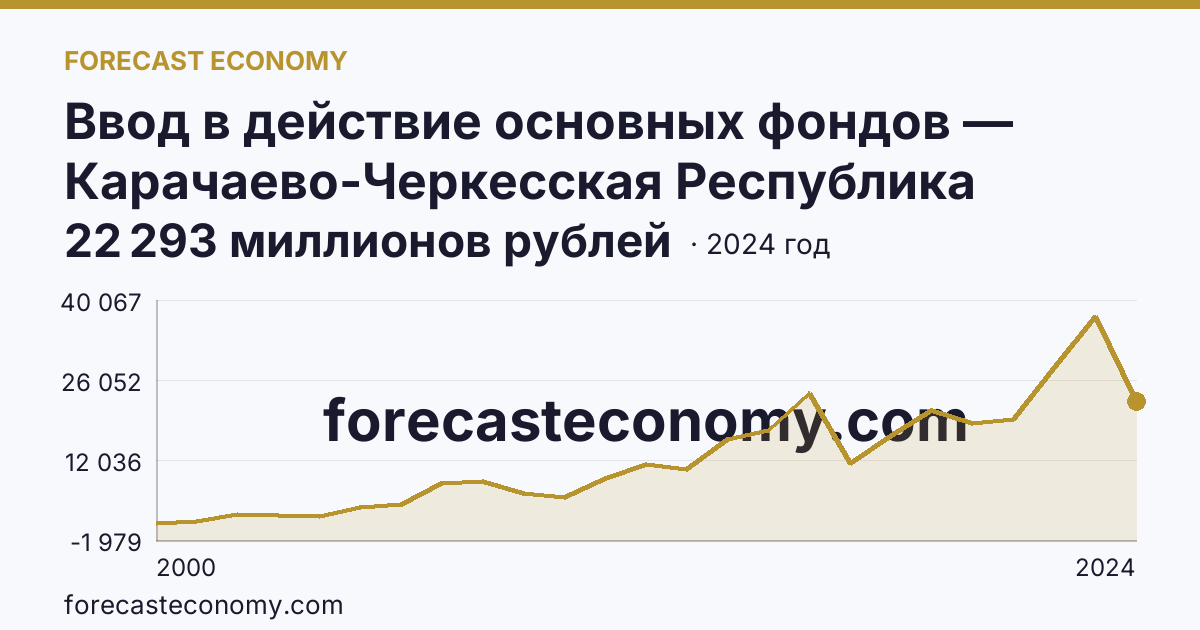 Ввод в действие основных фондов — Карачаево-Черкесская Республика: график динамики 2000–2024, последнее значение 22 293 миллионов рублей
